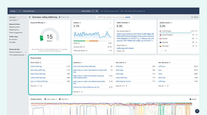 Keyword research example in Ahrefs, illustration for Drive Traffic to Shopify blog article