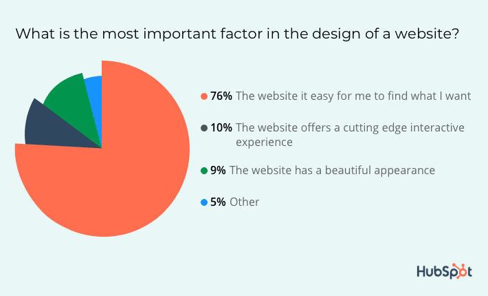 Most Important Factor in the Design of a Website, according HubSpot, illustration for Drive Traffic to Shopify blog article