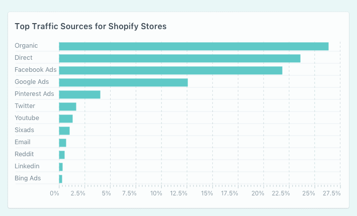 Top Traffic Sources for Shopify Store, Chart for Drive Traffic to Shopify blog article