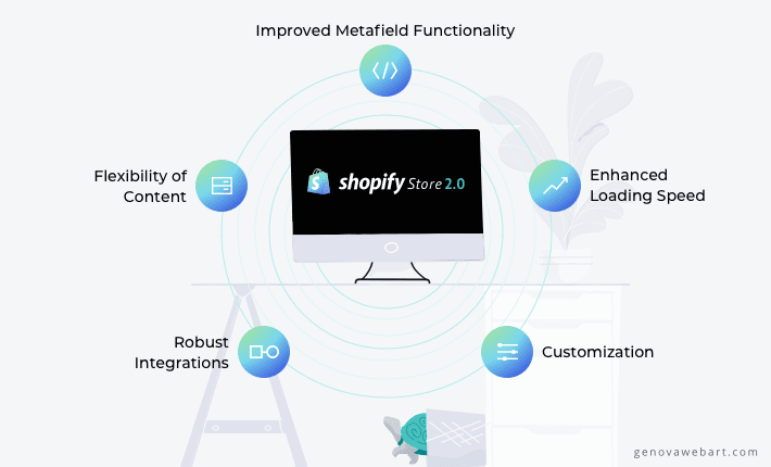 Key Benefits of Online Store 2.0, Illustration for Blog Article - Shopify Online Store 2.0 Migration