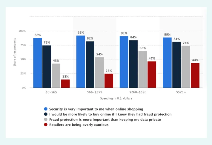 Attitudes towards security in online shopping worldwide as of January 2021, by consumer spending, Screenshot for Blog Article - 10 reasons to migrate to Shopify Attitudes towards security in online shopping worldwide as of January 2021, by consumer spending, Screenshot for Blog Article - 10 reasons to migrate to Shopify