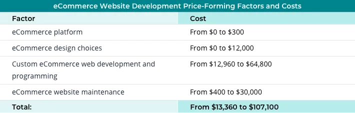 eCommerce website development costs table, Illustration for Blog Article - eCommerce Website Development Cost