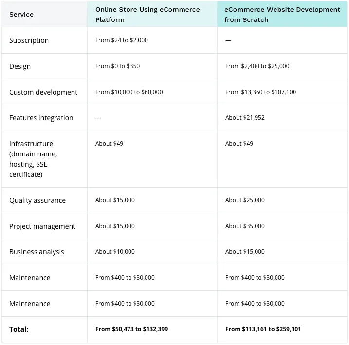 eCommerce Website Development Cost Breakdown table, Illustration for Blog Article - eCommerce Website Development Cost