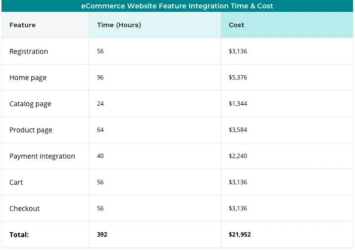 eCommerce Website Feature Integration Time and Cost table, Illustration for Blog Article - eCommerce Website Development Cost