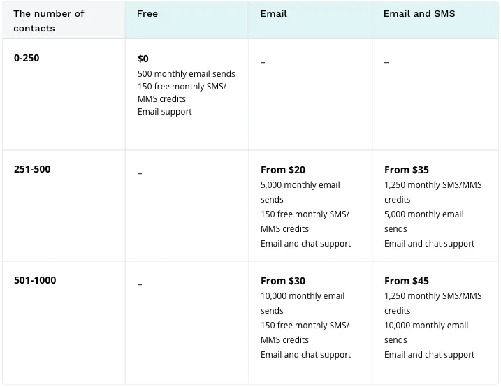 Klaviyo Pricing table, Illustration for Blog Article - Klaviyo App on Shopify