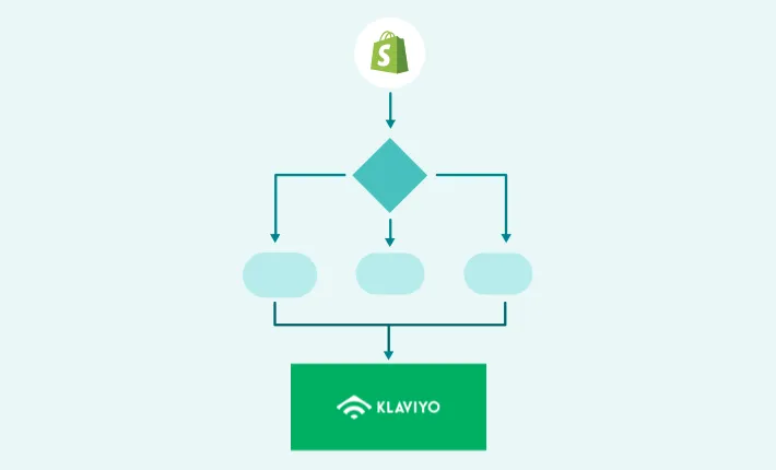 Klaviyo Shopify Integration is seamless when done step by step, Illustration for Blog Article - Klaviyo App on Shopify