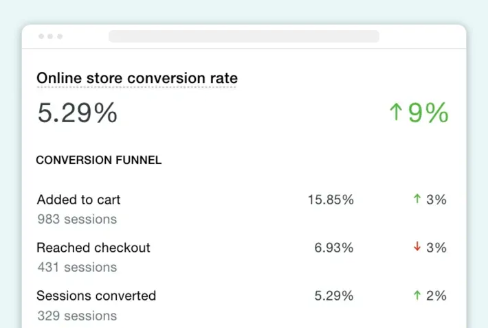 Online store conversion in Shopify Analytics, Screenshot for Blog Article - Shopify Analytics 