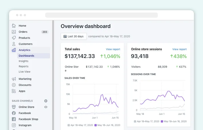 Sales over time report in Shopify Analytics, Screenshot for Blog Article - Shopify Analytics 