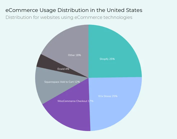 eCommerce usage distribution in the US, Illustration for Blog Article - Shopify vs WooCommerce
