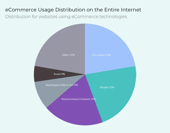 eCommerce usage distribution worldwide, Illustration for Blog Article - Shopify vs WooCommerce