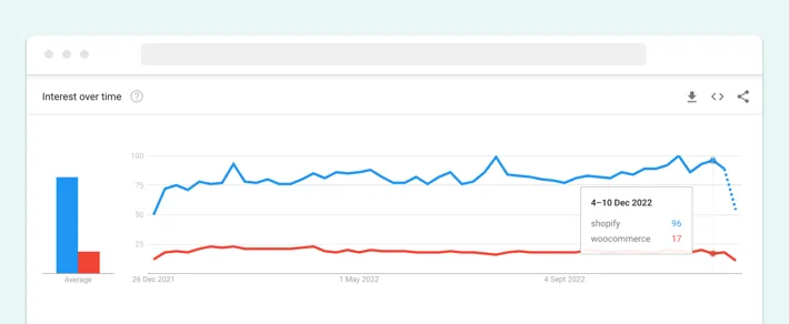 Shopify vs WooCommerce Google Trends, Illustration for Blog Article - Shopify vs WooCommerce