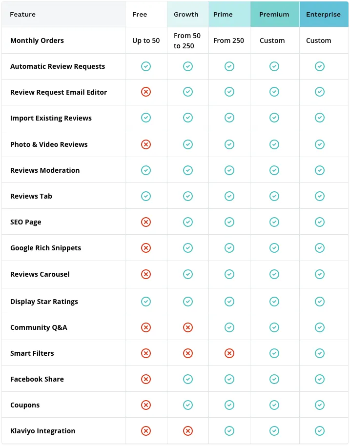 Yotpo Reviews features table, Screenshot for Blog Article - Yotpo App and Shopify